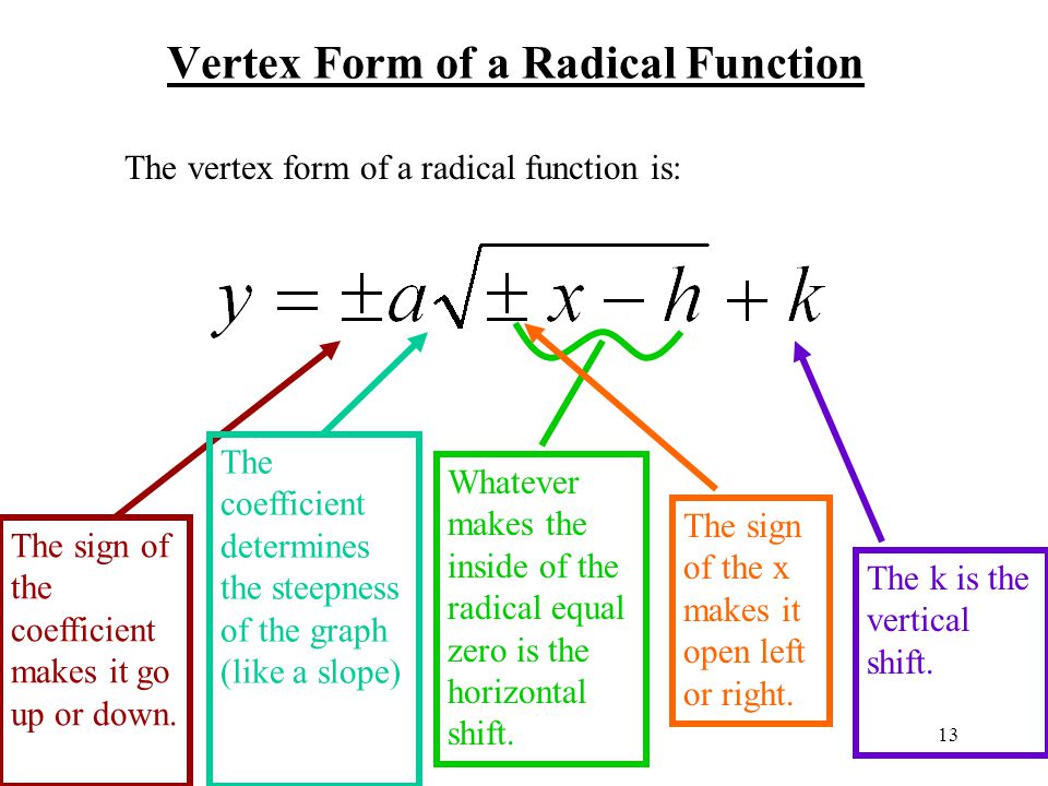 math-3200-unit-3-radical-functions